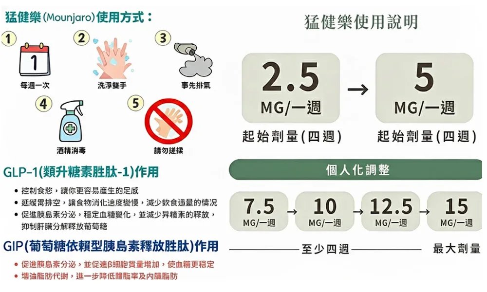 猛健樂 Mounjaro | 美國禮來雙效腸泌素 (5mg/7.5mg/10mg/12.5mg/15mg) | 日本處方現貨代購
