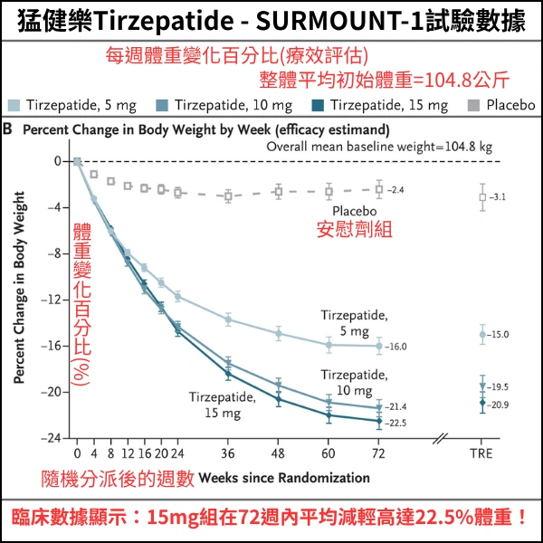 Tirzepatide猛健樂SURMOUNT-1試驗數據的每週體重變化百分比(療效評估)表格